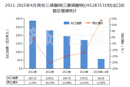 2011-2015年4月其他三磷酸鈉(三聚磷酸鈉)(HS28353190)出口總額及增速統(tǒng)計